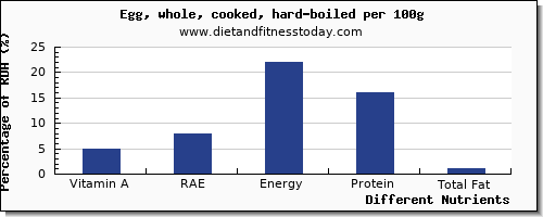 chart to show highest vitamin a, rae in vitamin a in hard boiled egg per 100g